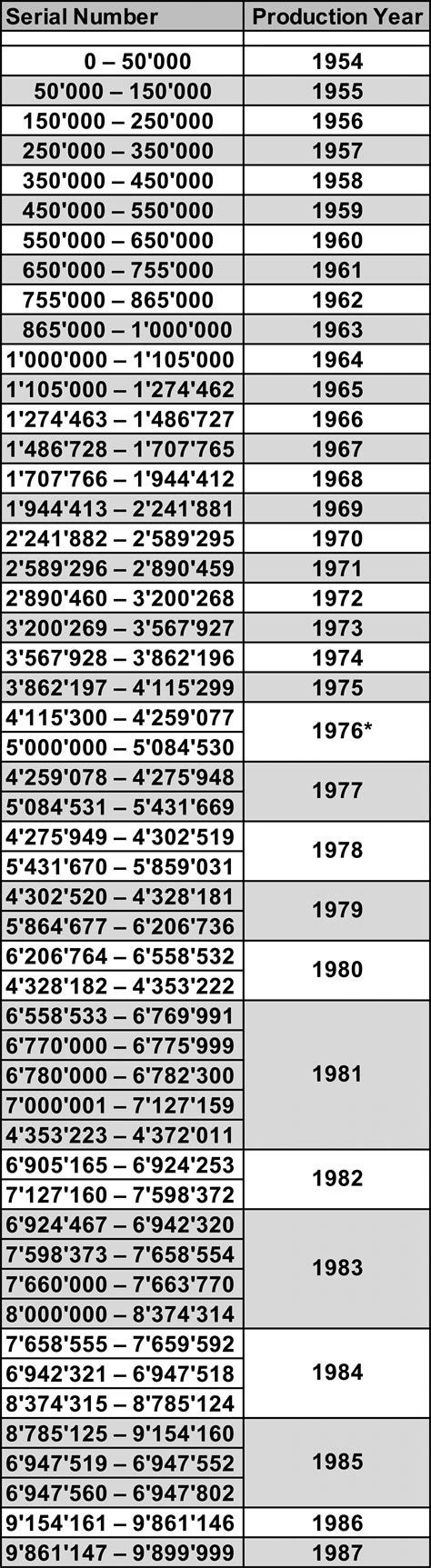 rolex production numbers
